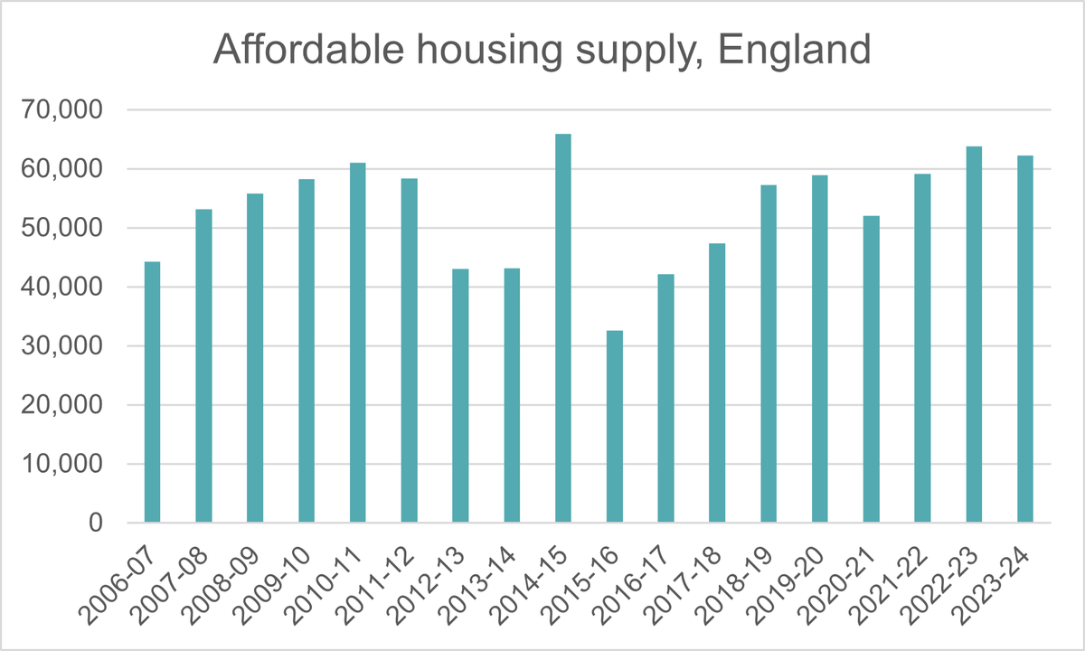 Affordable housing supply, England