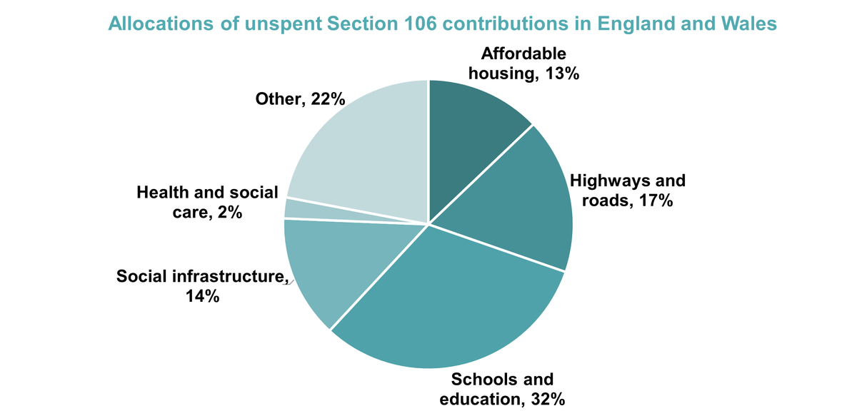 Allocations of unspent Section 106 contributions in England and Wales