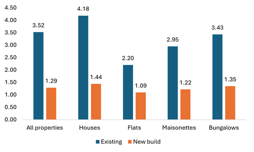 Carbon emissions of new build vs existing properties, year to June 2024 (tonnes/PA)