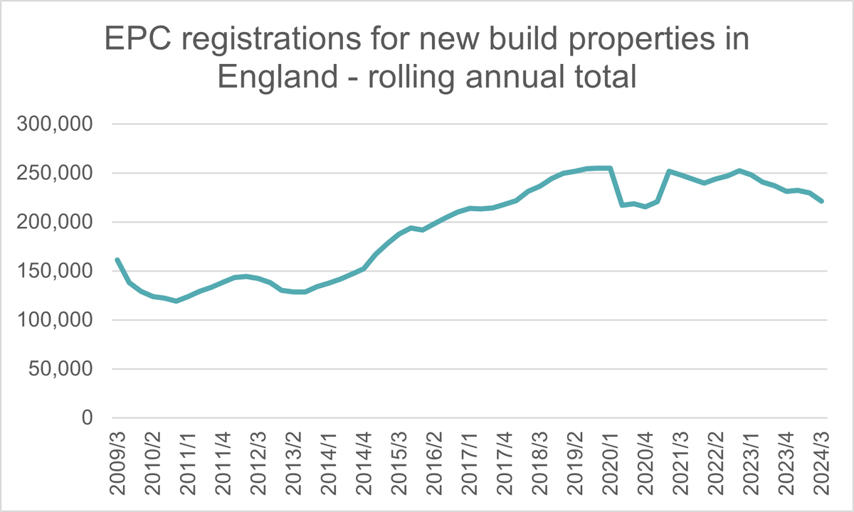 EPC registrations for new build properties in England, rolling annual total