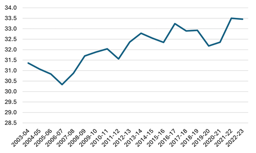 Average age of FTBs in England