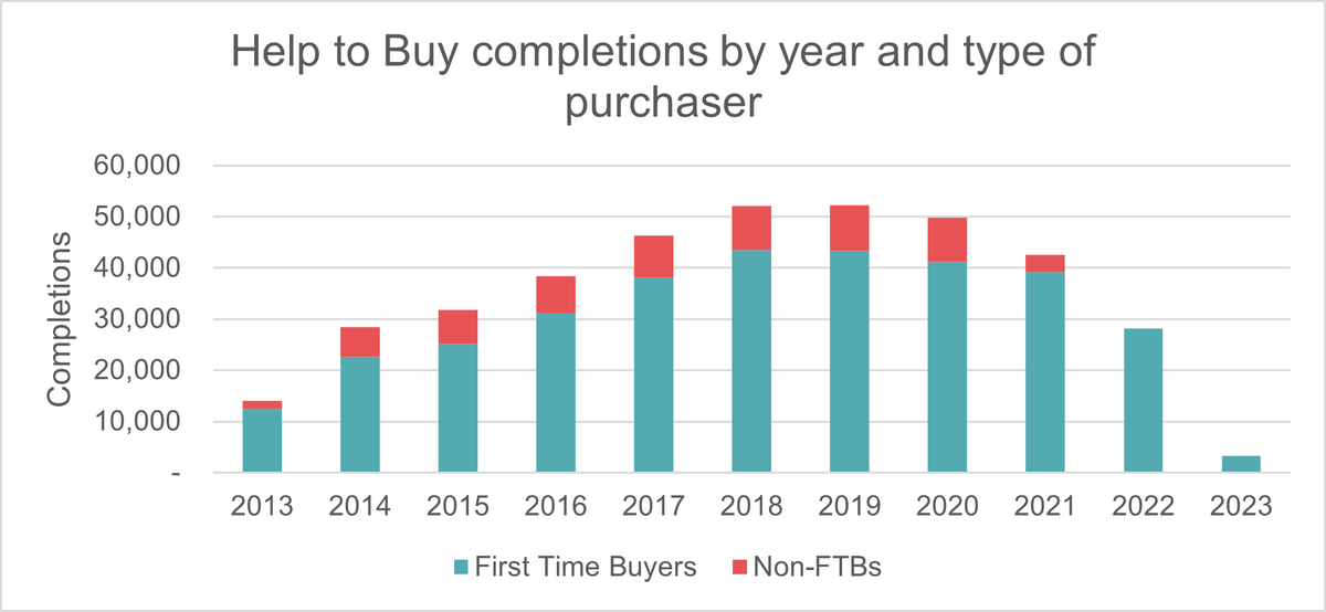 Help to buy competions by year and purchaser