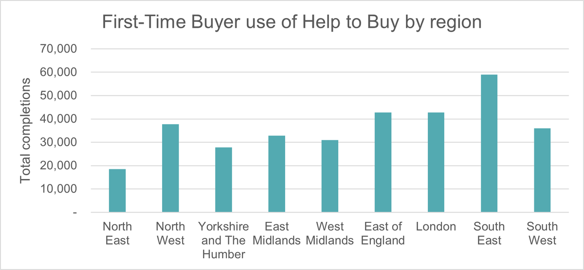 Help to buy report 2024 - FTB use by region