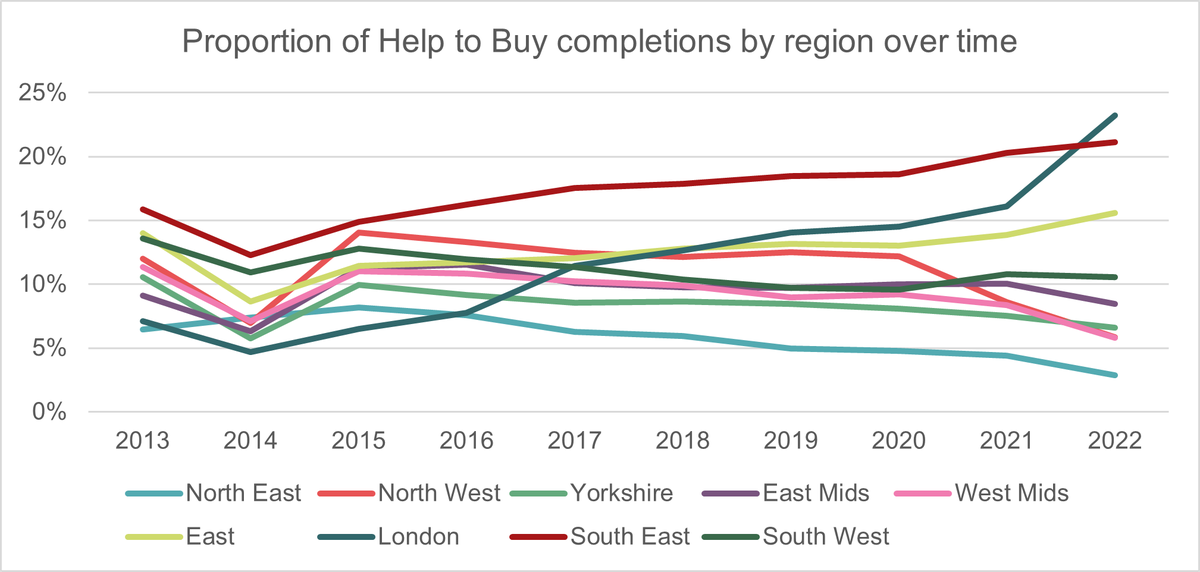 Help to buy report 2024 - completions by region