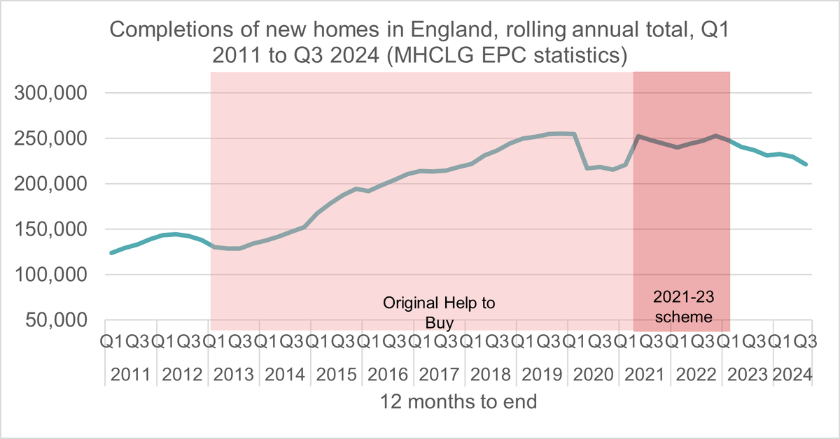 Help to buy report 2024 - completions in england 2011 to 24