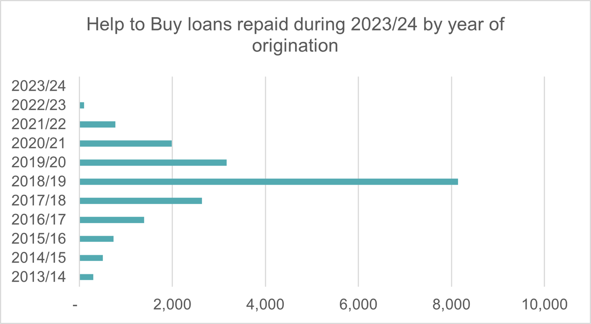 Help to buy report 2024 - loans repaid 23 24