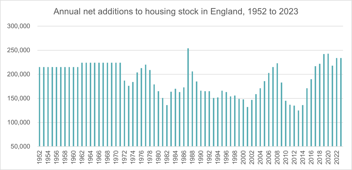 Help to buy report 2024 - net additions 1952 to 23