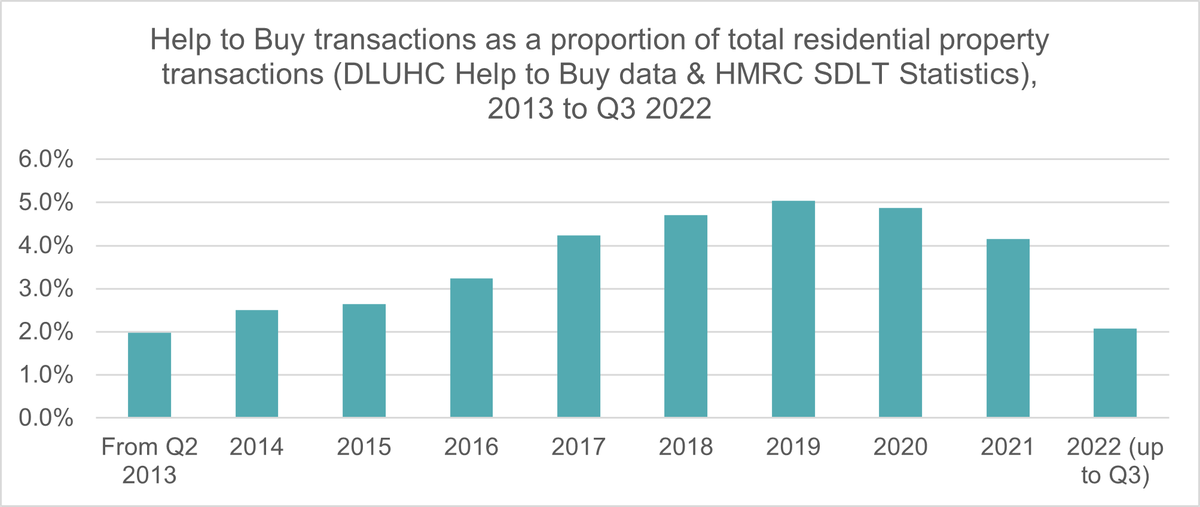 Help to buy report 2024 - transactions as a proportion of residential transactions