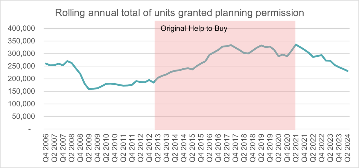 Help to buy report 2024 - units granted planning