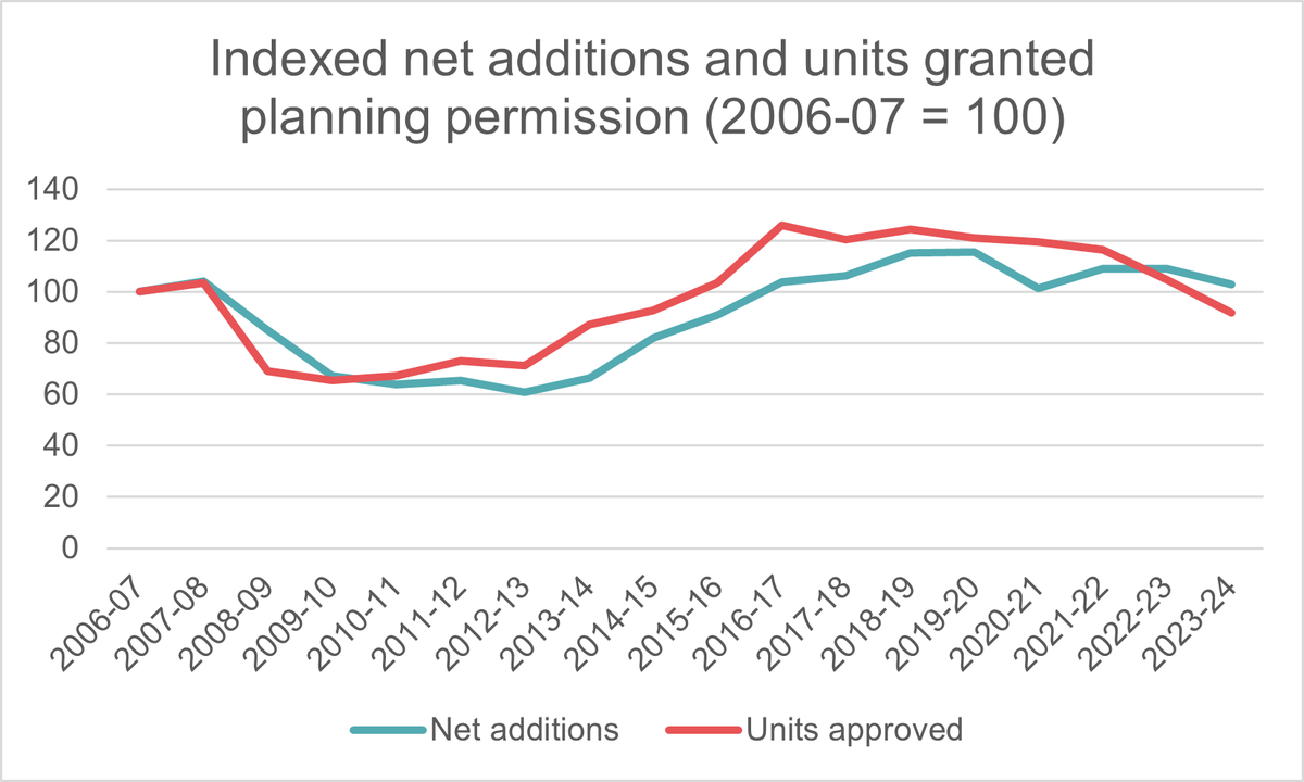 Indexed net additions and units granted planning permission