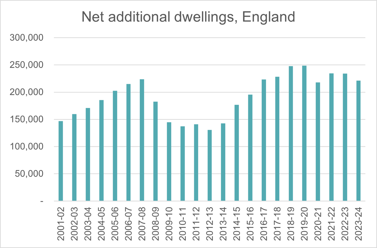 Net additional dwellings, England