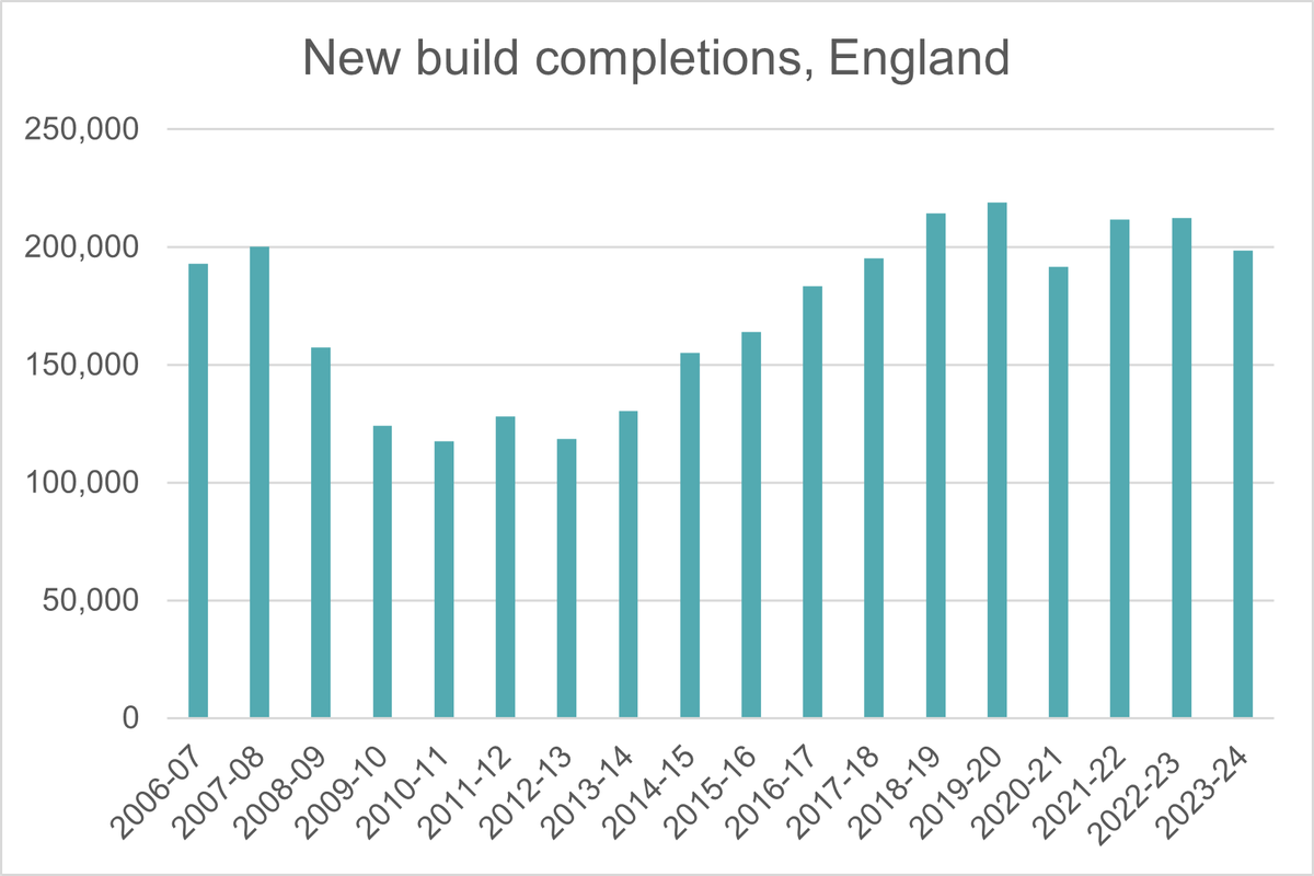 New build completions, England