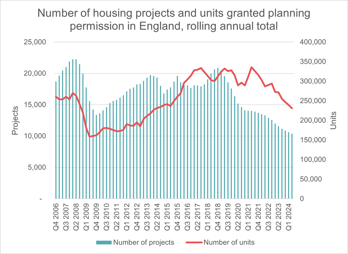 Number of housing projects and units graned planning permission in England, rolling annual total