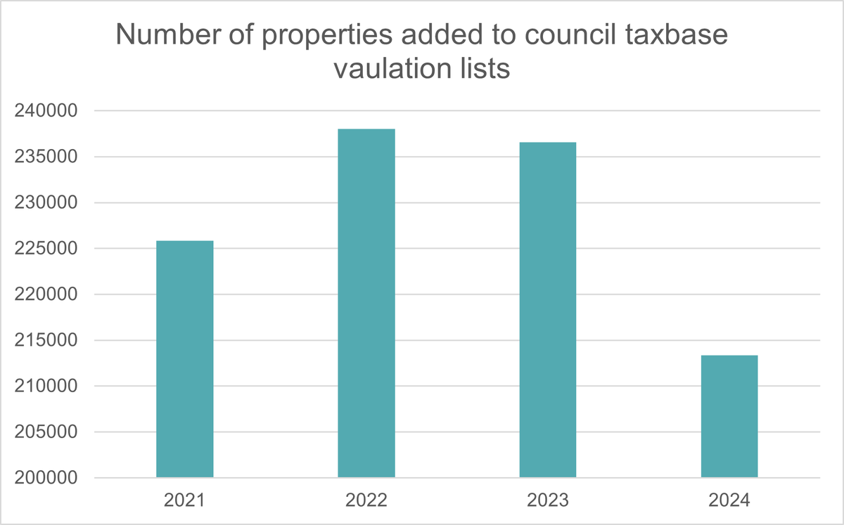 Number of properties added to council taxbase valuation lists