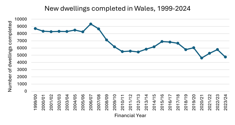 Wales completions