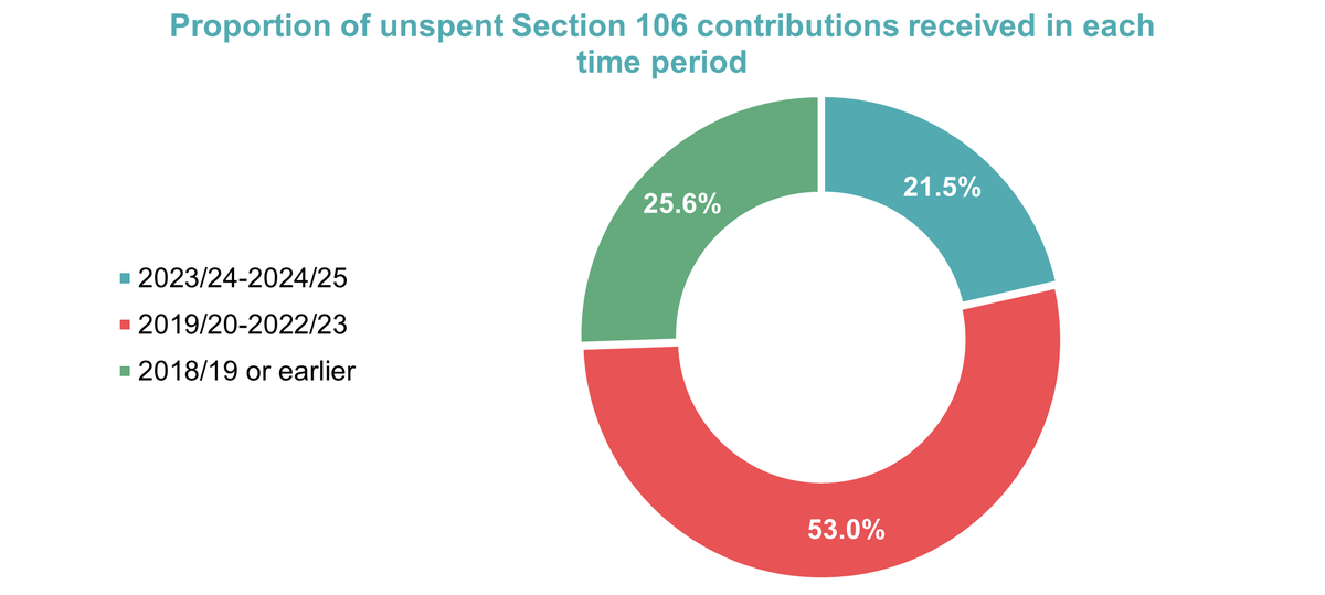 Proportion of unspent Section 106 contributions received in each time period