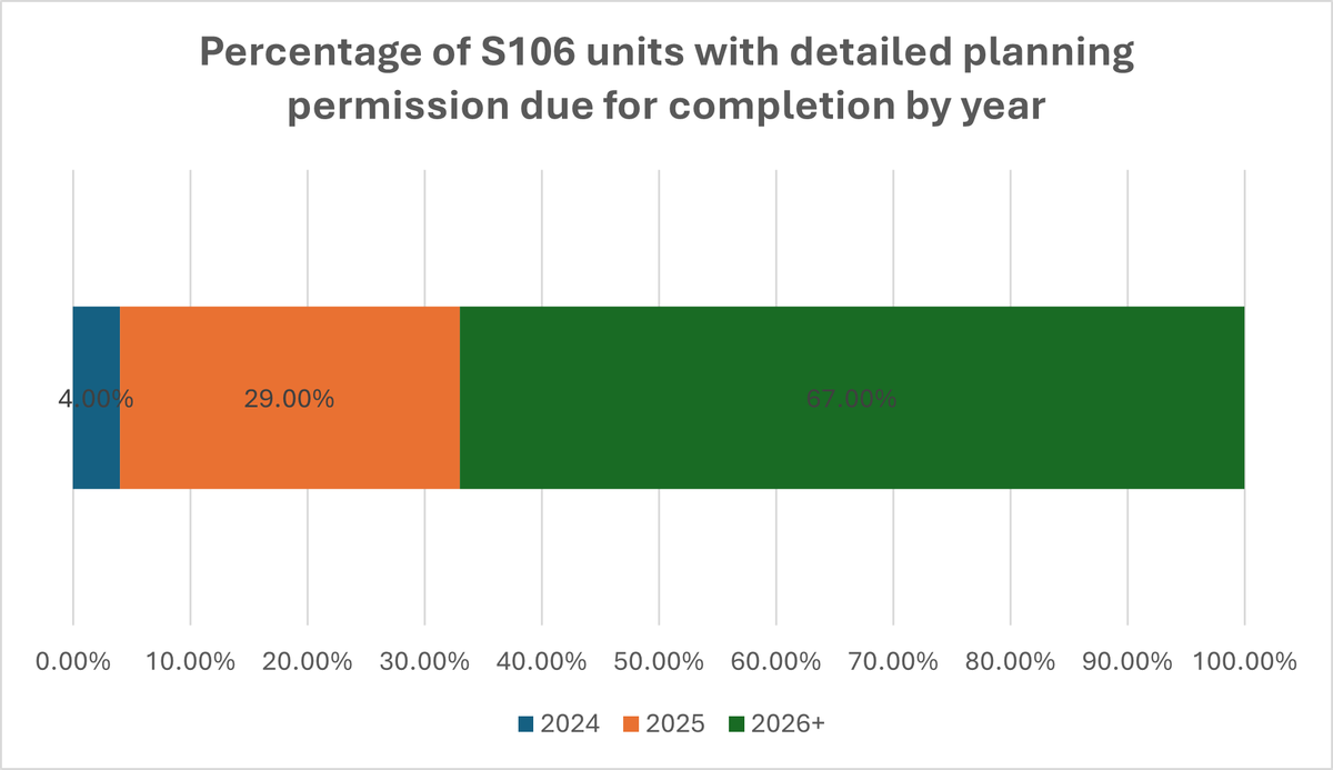 % of s106 units with detailed planning permission due by year